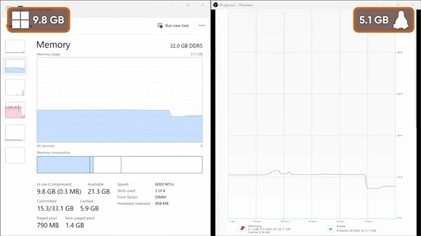 Windows有多痴肥：什么不干就吃9.3GB内存！比Linux多出近一倍