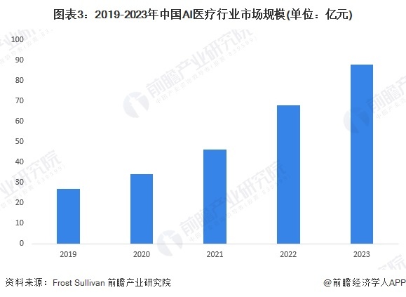 图表3:2019-2023年中国AI医疗行业市场规模(单位:亿元)