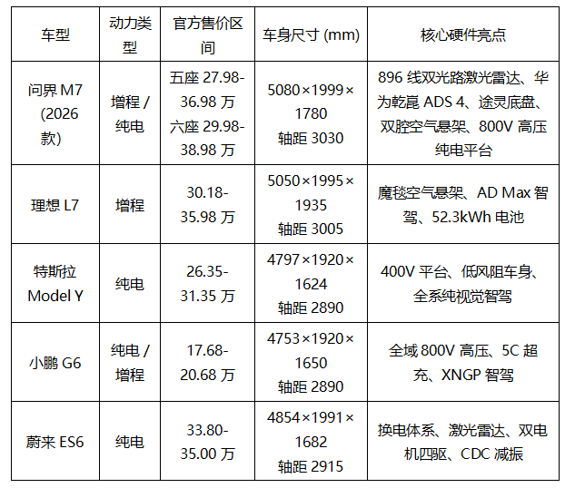 2026年6月购车，30万左右大空间新能源SUV安全性能横评