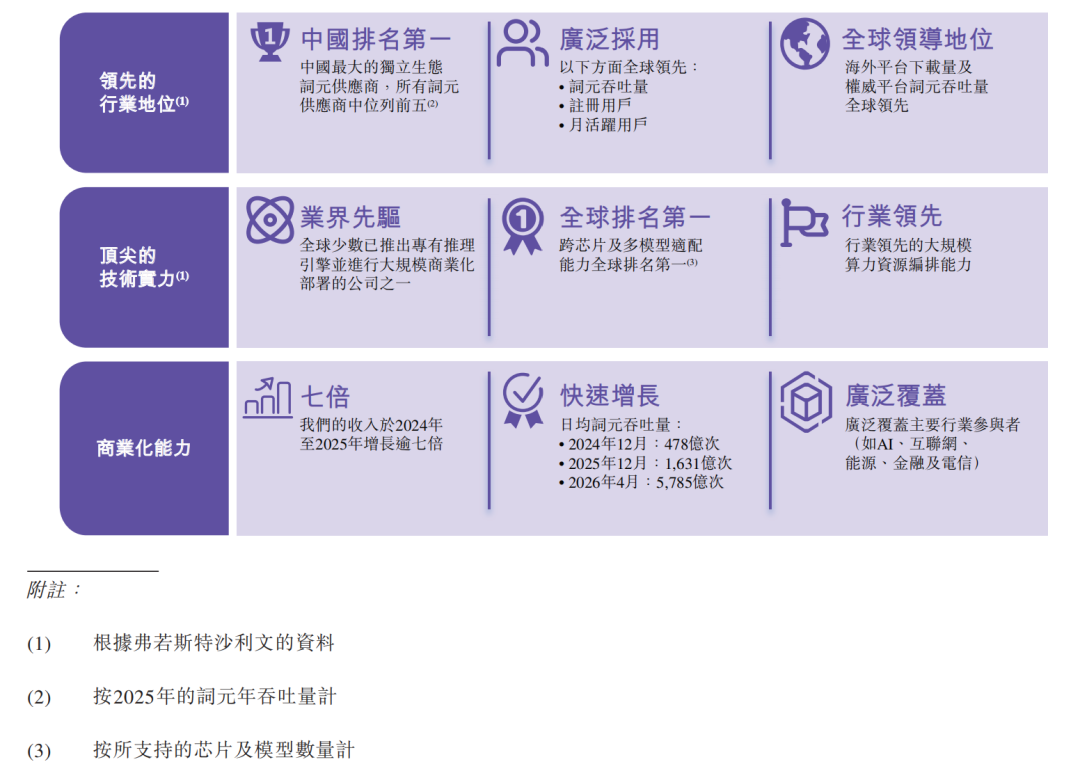 刚刚,中国最大独立Token工厂又融资,年内已融29亿