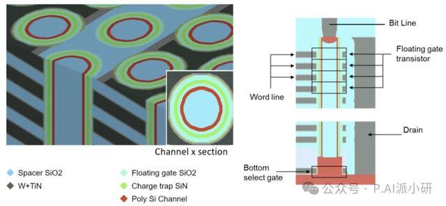 3D NAND楔形剖切与原理示意存储单元沿垂直方向层层堆叠,通道孔一次贯穿所有堆叠层