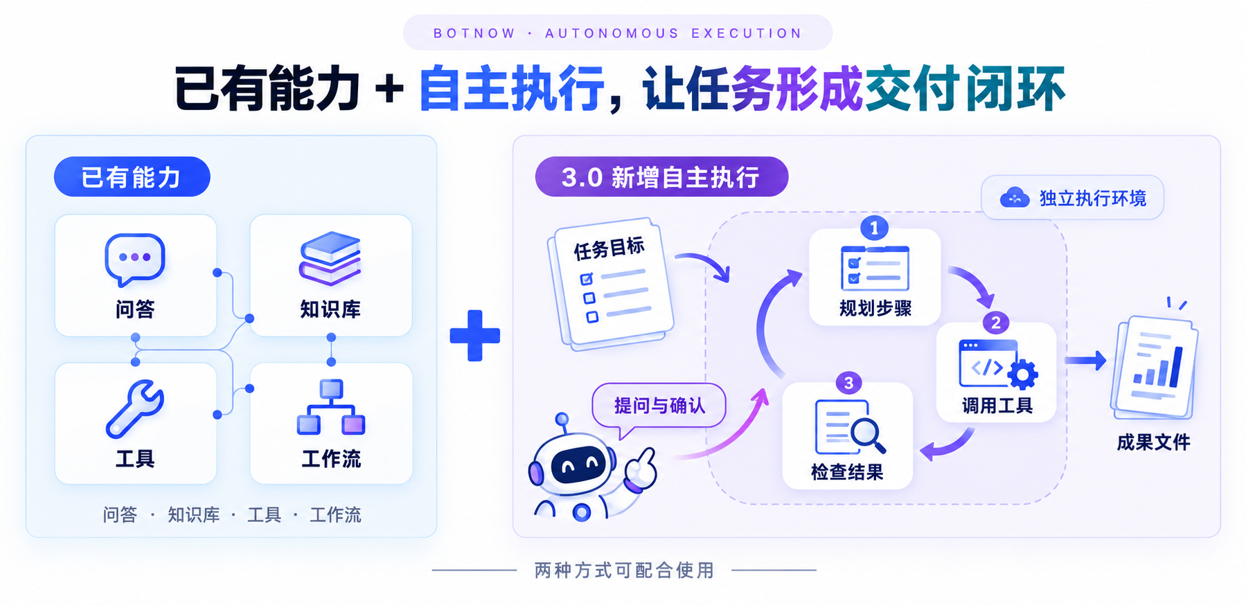 Botnow 让任务形成交付闭环