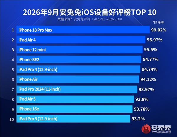 最新iOS设备好评榜出炉：iPhone 18 Pro Max发布即登顶