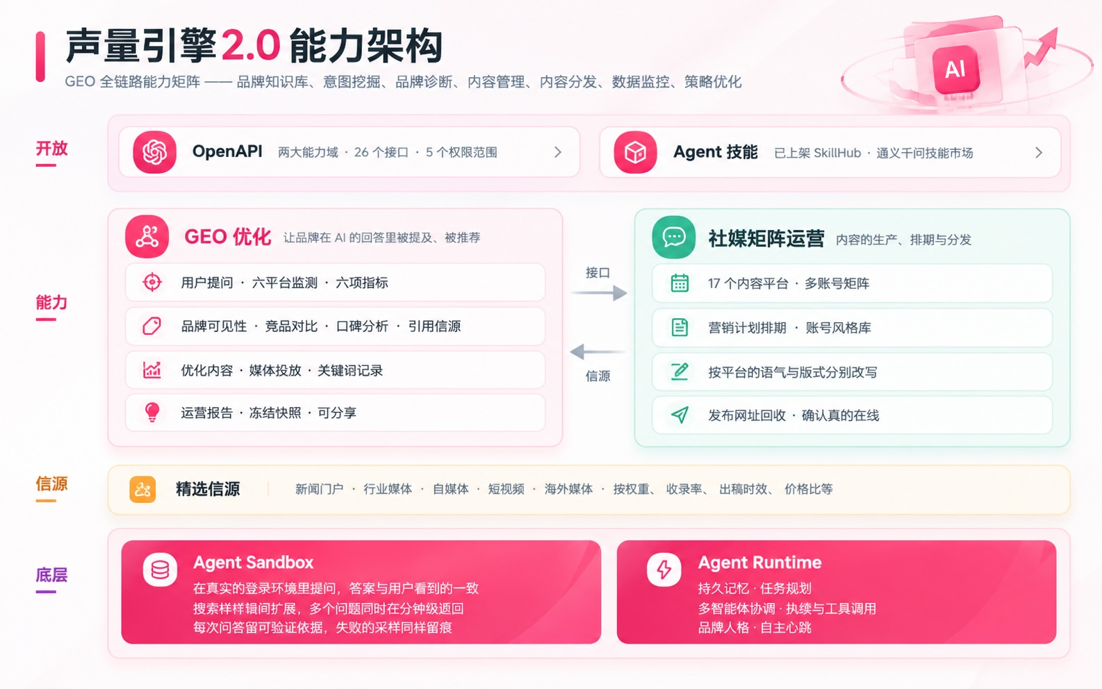 声量引擎 2.0 能力架构