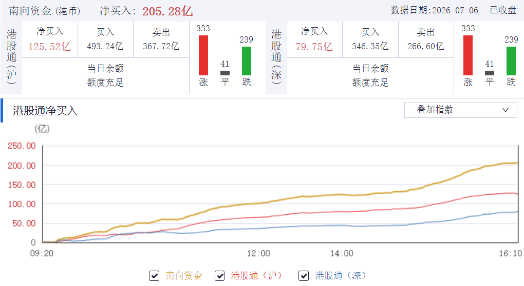 （7月6日南向资金净买入205.28亿港元，同花顺）