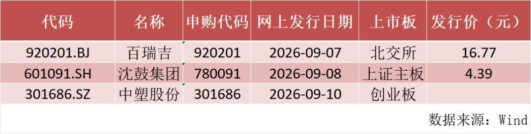 近期多只已定价新股的发行信息汇总