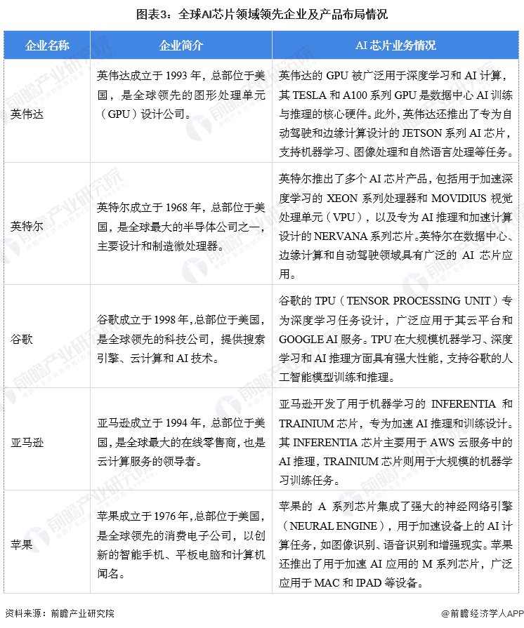 图表3:全球AI芯片领域领先企业及产品布局情况