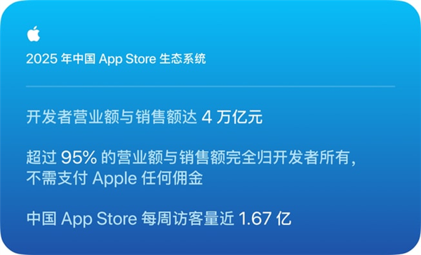 一年促成4万亿元！苹果公布中国App Store成绩单：超九成来自实体消费