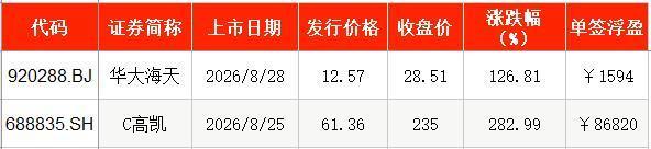 北交所两只新股上市首日交易收益数据