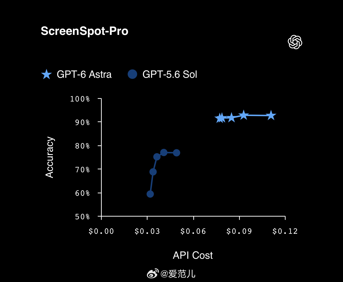 【#GPT-6 正式发布#!OpenAI 最强模型 Astra 来了