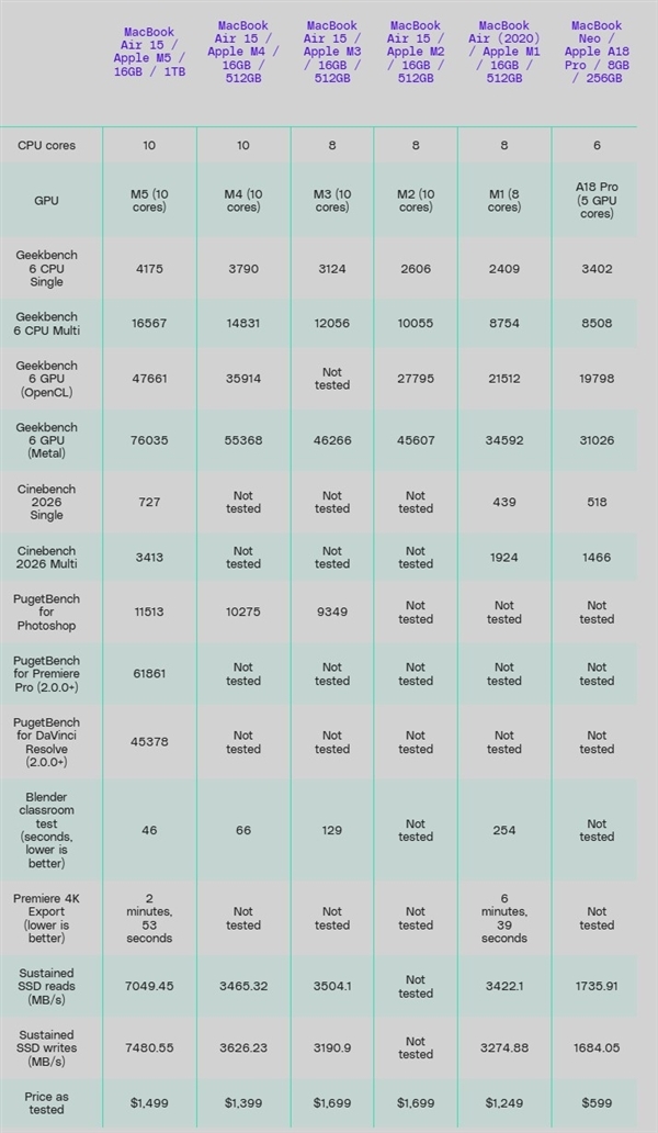 MacBook Air M5评测