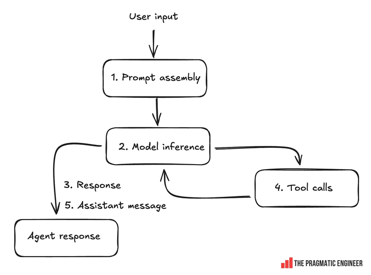 Codex 的基本工作原理