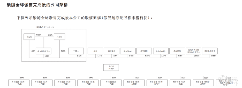 今天，梅卡曼德港股上市，三年营收超八亿，年复合增长率达46.6%