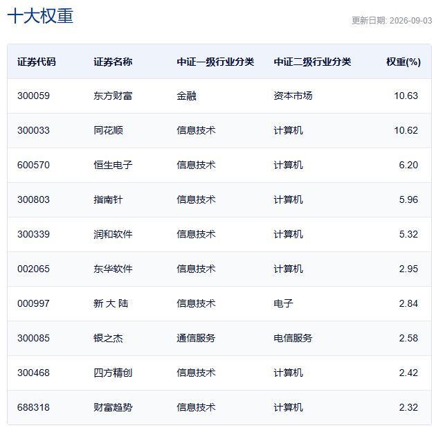 中证金融科技主题指数主要权重股