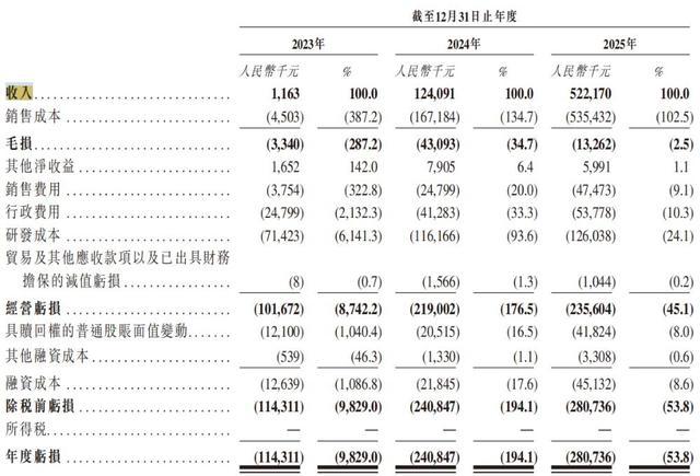 部分退出市场车企2023-2025年年度损益情况