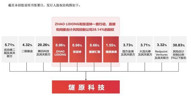 燧原科技发行前股权结构示意图