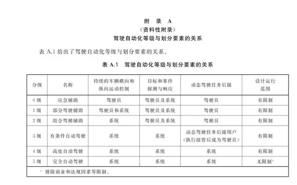 告别厂商假大空宣传！智驾强制国标一览：L2下驾驶员全责 L3及其以上出事车企负责