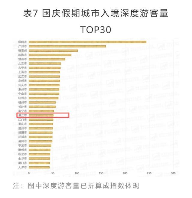 国庆假期城市入境深度游客量TOP30