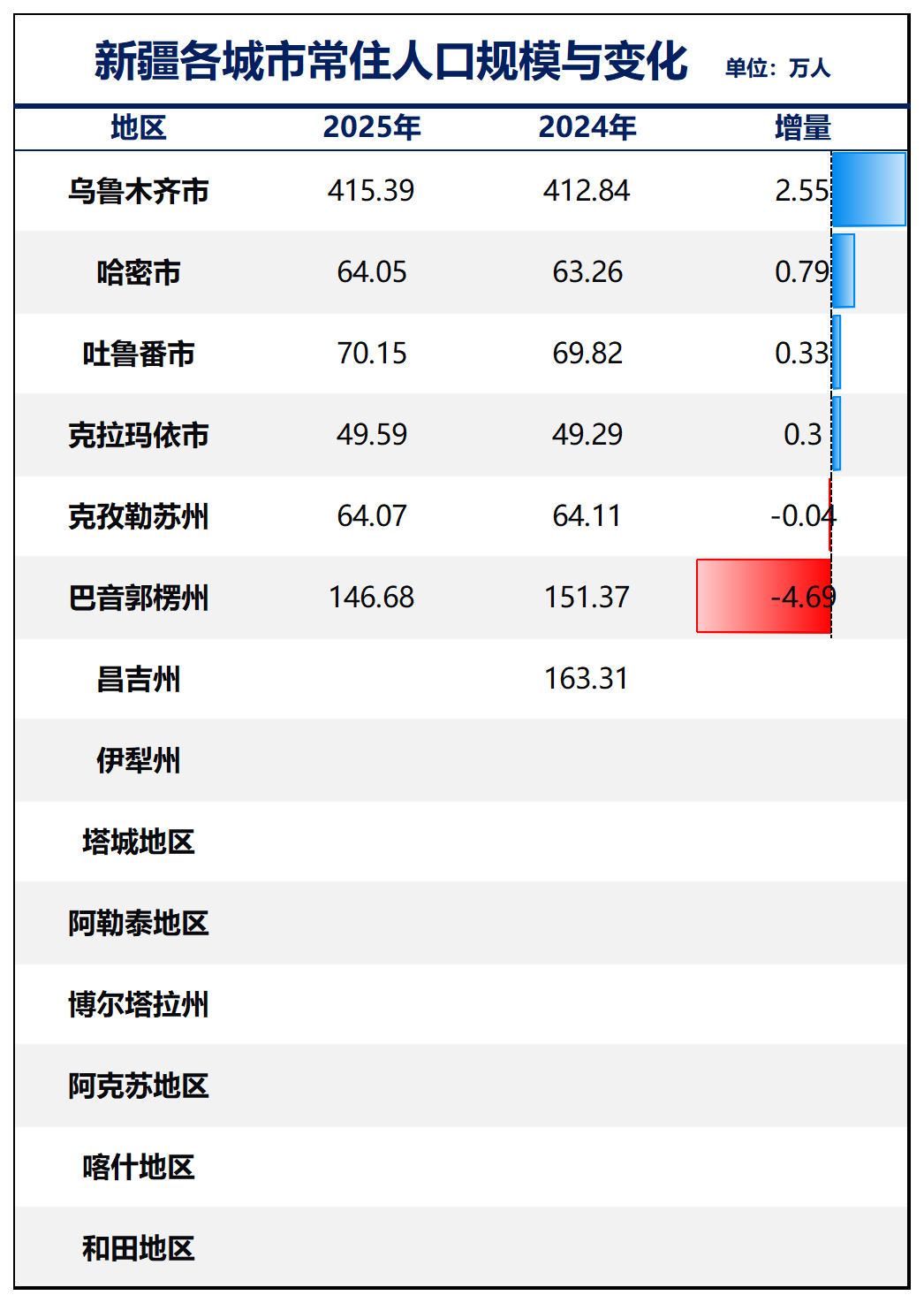 制图：城市财经；数据：各城市统计局
