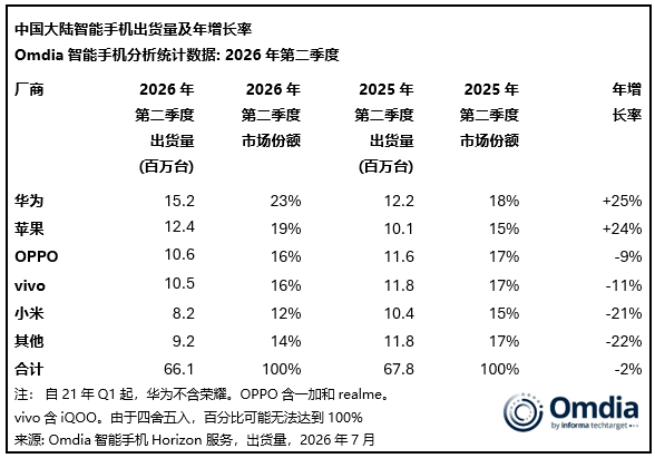 中国大陆智能手机出货量下降2%：华为逆势大涨25%！稳居国内第一