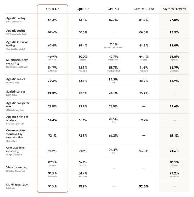 Claude Opus 4.7,为什么被全网吐槽?