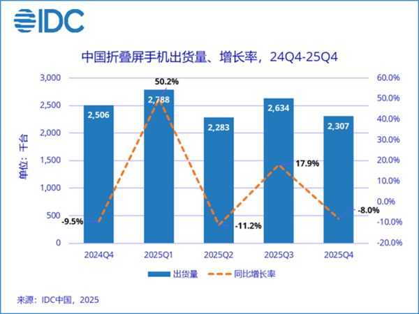 苹果蝉联第一 华为杀回榜首:这届数码圈太刺激了