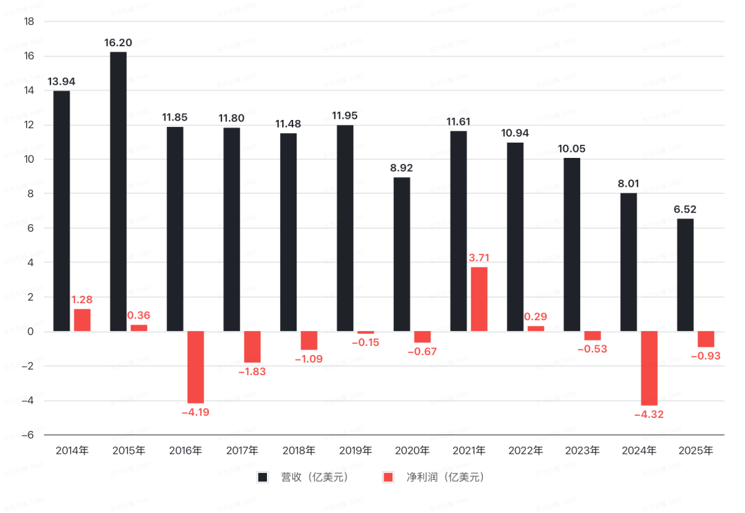 2014—2025年,GoPro营收及净利润情况。图/中国新闻周刊整理自财报