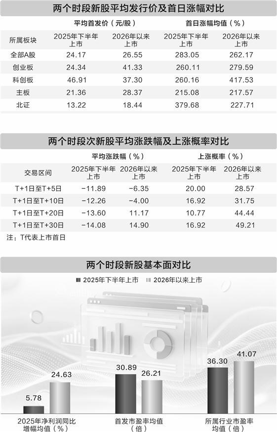 不同时段A股新股核心运行数据统计对比