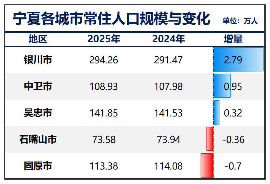 制图：城市财经；数据：各城市统计局