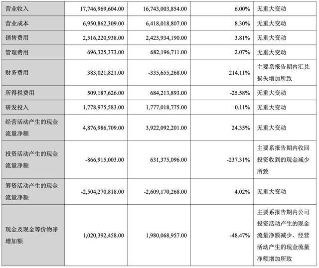 迈瑞医疗上半年各项成本费用同比变动明细