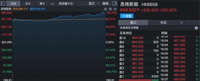 思格新能源港股上市首日股价大涨超一倍