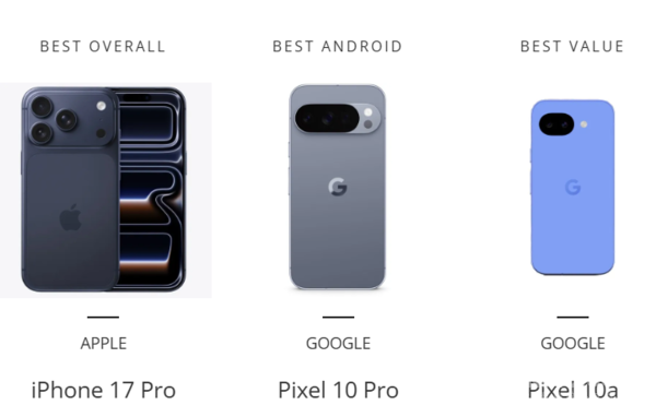 外媒评选三月最佳小屏手机 iPhone 17 Pro“综合最佳”
