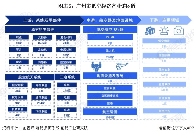 图表5:广州市低空经济产业链图谱