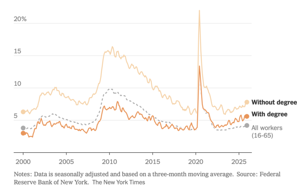 「失业潮」的周期刚好遇到了AI崛起｜图源：《纽约时报》