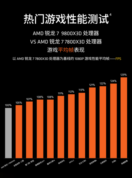 【8.27】为什么FPS电竞都选AMD？锐龙7 9800X3D冠军同款 把千帧握在手中(1)1100.png