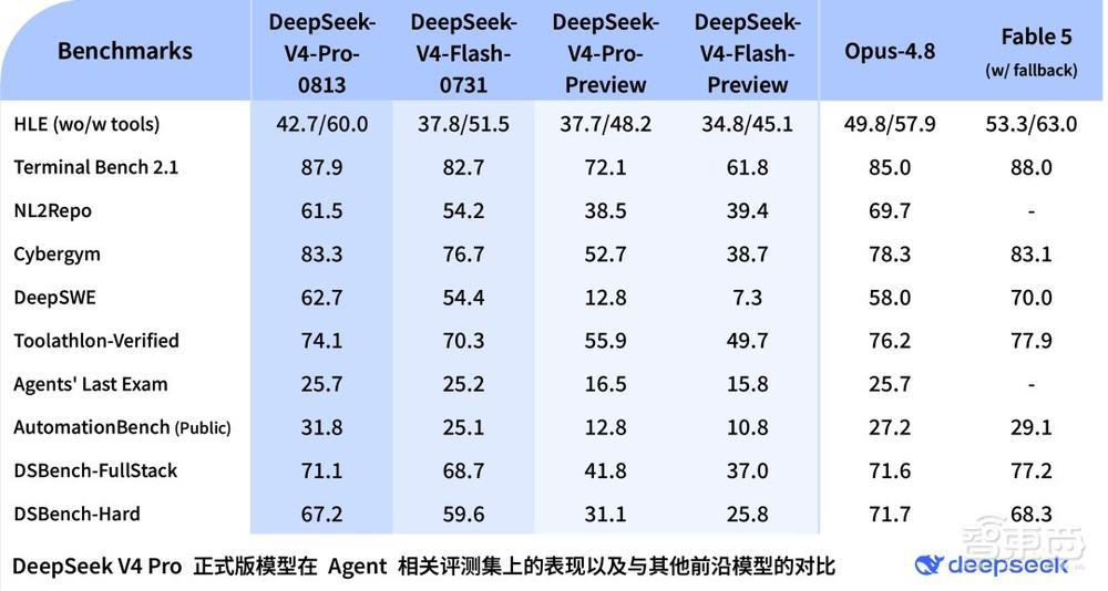 刚刚，DeepSeek V4 Pro正式版来了！对打Fable 5