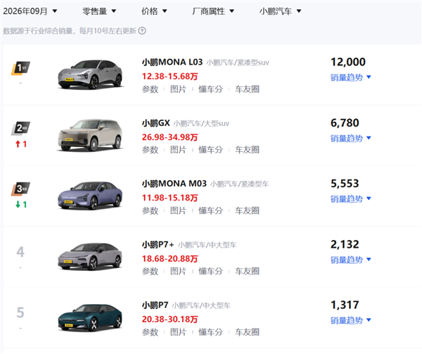 小鹏MONA L05发布后 最难受的居然是自家另外两兄弟?