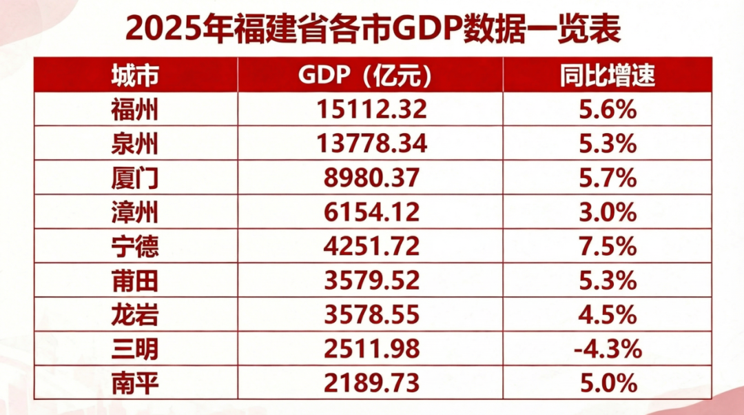 福建各地GDP及增速。人民网记者 陈蓝燕制图