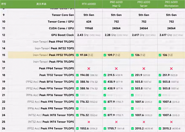 NVIDIA中国特供版专业显卡RTX 6000D没人要！首次拆解
