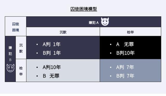 囚徒困境模型。互不信任导致双方最终选择“相互检举”,”二人同时判刑7年”