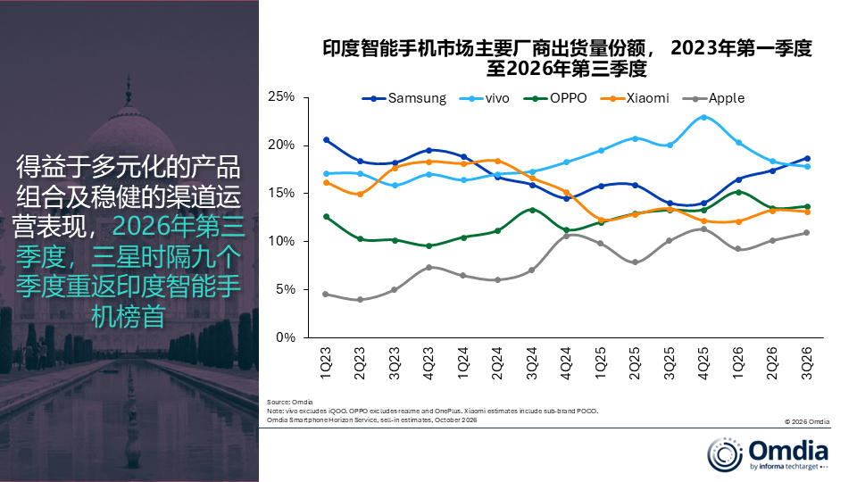 OV小米在印出货量跌超20% 三星重回印度手机市场第一 【印度手机出
