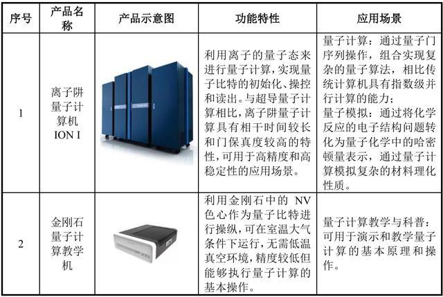 资料来源：公司招股书