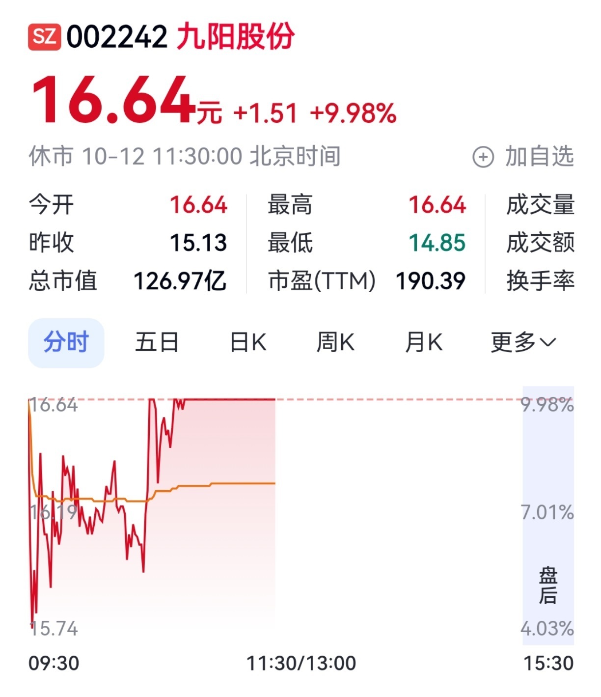 九阳辟谣生产哈基米饮料【连续六个涨停,九阳辟谣“哈基米”、与华为战略