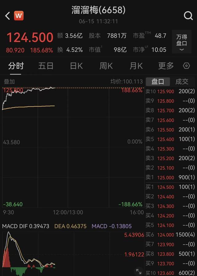 溜溜梅上市首日股价分时走势及行情数据