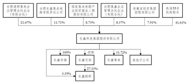 长鑫科技股权及下属子公司架构示意图
