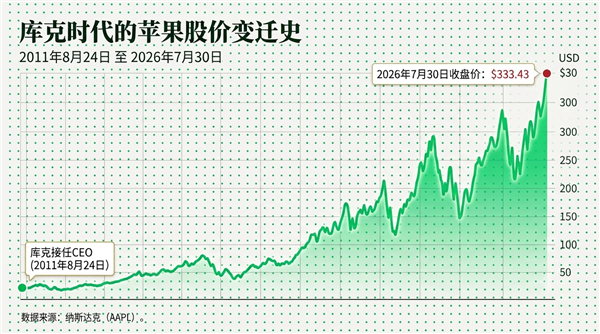 库克最会赚的钱 继任未必收得到