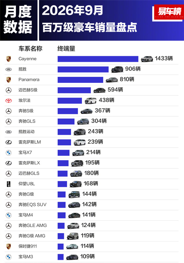 曾直降30万甩卖!保时捷卡宴9月销量反超揽胜:拿下百万级豪车销冠