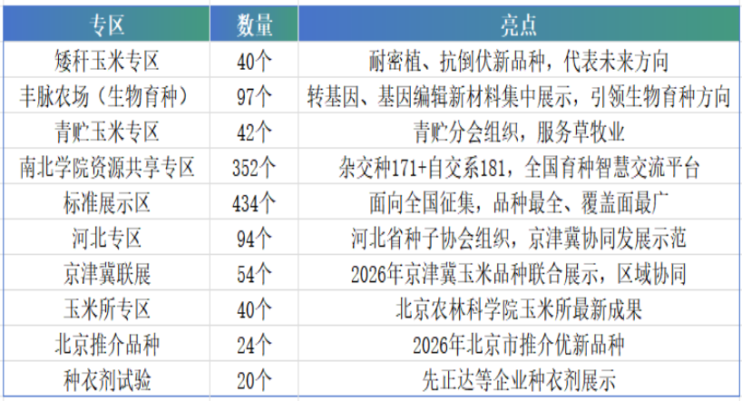 （部分品种重复种植）