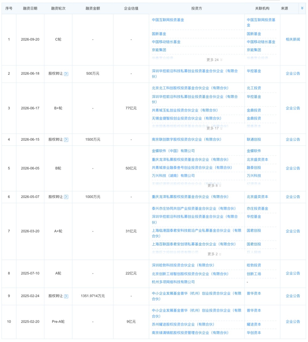 刚刚,中国最大独立Token工厂又融资,年内已融29亿