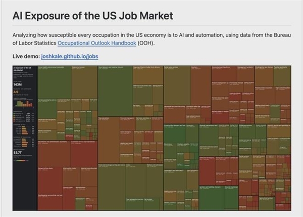 OpenAI联合创始人用AI给职业打分:年薪超10万美金的职业最易被AI取代
